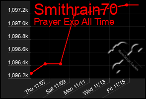 Total Graph of Smithrain70