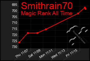 Total Graph of Smithrain70