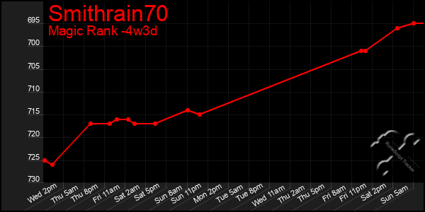 Last 31 Days Graph of Smithrain70