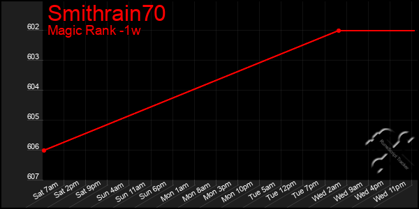 Last 7 Days Graph of Smithrain70