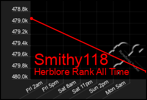 Total Graph of Smithy118