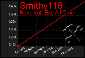 Total Graph of Smithy118