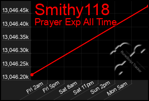 Total Graph of Smithy118