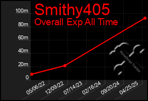 Total Graph of Smithy405