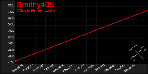 Last 31 Days Graph of Smithy405