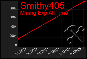 Total Graph of Smithy405
