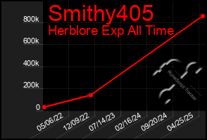 Total Graph of Smithy405