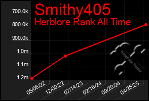 Total Graph of Smithy405