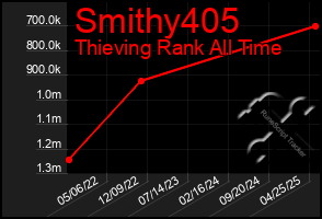 Total Graph of Smithy405