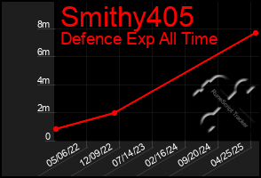 Total Graph of Smithy405