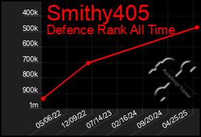 Total Graph of Smithy405