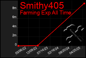 Total Graph of Smithy405