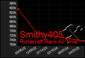 Total Graph of Smithy405