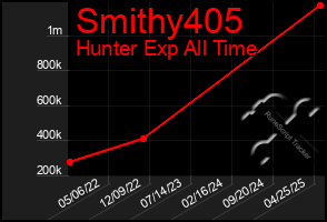 Total Graph of Smithy405
