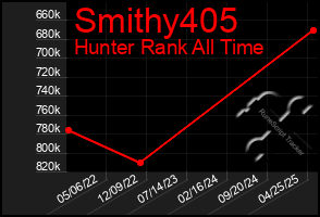 Total Graph of Smithy405