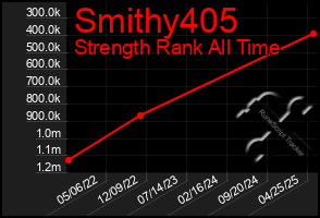 Total Graph of Smithy405