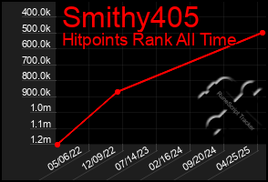 Total Graph of Smithy405