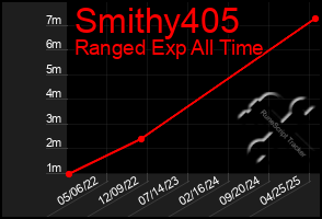 Total Graph of Smithy405