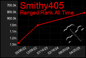 Total Graph of Smithy405