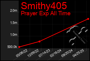 Total Graph of Smithy405