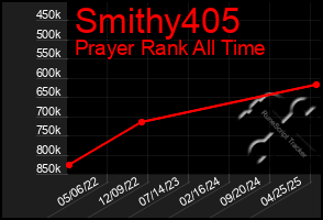 Total Graph of Smithy405
