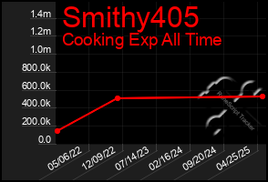 Total Graph of Smithy405
