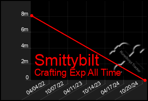 Total Graph of Smittybilt