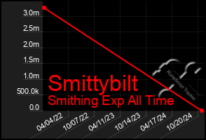 Total Graph of Smittybilt