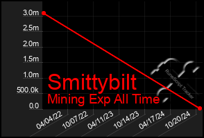 Total Graph of Smittybilt