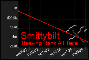 Total Graph of Smittybilt