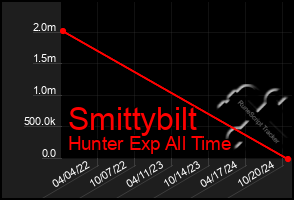 Total Graph of Smittybilt