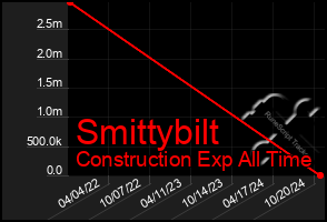 Total Graph of Smittybilt