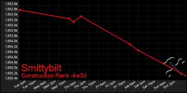 Last 31 Days Graph of Smittybilt