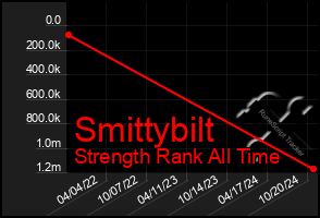 Total Graph of Smittybilt