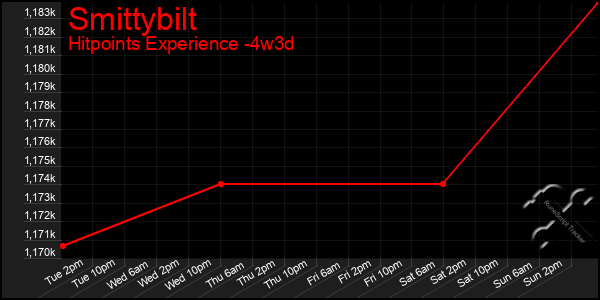 Last 31 Days Graph of Smittybilt