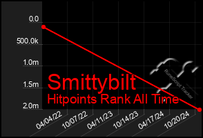 Total Graph of Smittybilt