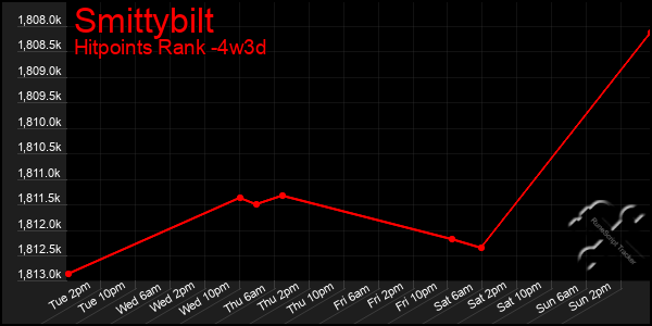 Last 31 Days Graph of Smittybilt