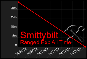 Total Graph of Smittybilt