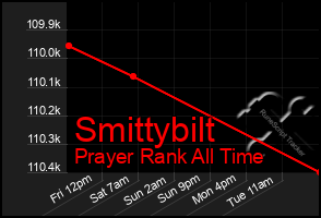 Total Graph of Smittybilt