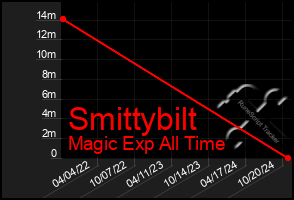 Total Graph of Smittybilt