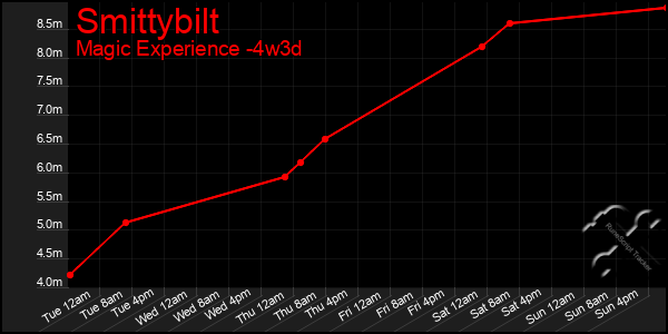 Last 31 Days Graph of Smittybilt