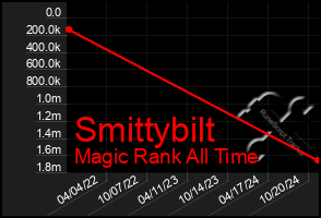 Total Graph of Smittybilt