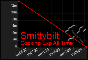 Total Graph of Smittybilt