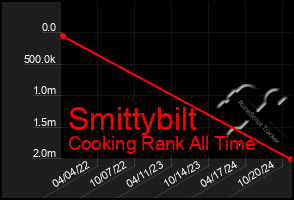 Total Graph of Smittybilt