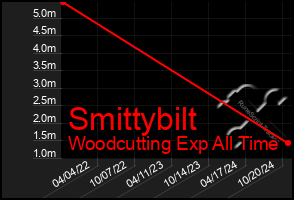 Total Graph of Smittybilt