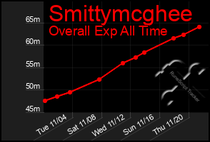 Total Graph of Smittymcghee