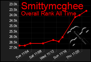 Total Graph of Smittymcghee