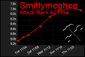 Total Graph of Smittymcghee