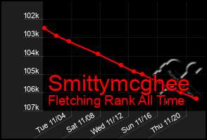 Total Graph of Smittymcghee