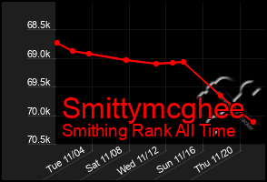 Total Graph of Smittymcghee